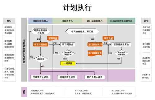 項目總從運營管理角度把握項目開發全局與市場營銷策劃的策略與實踐