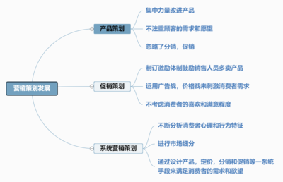 營銷策劃發展思維導圖 以迅捷畫圖為核心的市場策略構建指南